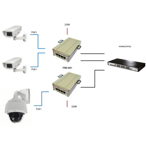 2-портовый инжектор РоЕ+(HighPoE) 802.3at FSE-2G+ для питания двух видеокамер РоЕ+ (30 Вт) или одной PTZ-видеокамеры РоЕ+ (60 Вт)