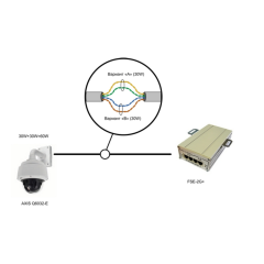 2-портовый инжектор РоЕ+(HighPoE) 802.3at FSE-2G+ для питания двух видеокамер РоЕ+ (30 Вт) или одной PTZ-видеокамеры РоЕ+ (60 Вт)