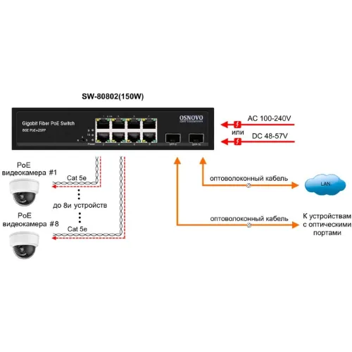 Коммутатор Osnovo SW-80802(150W) 7x1Гбит/с 2x10Гбит/с 8PoE 150W неуправляемый